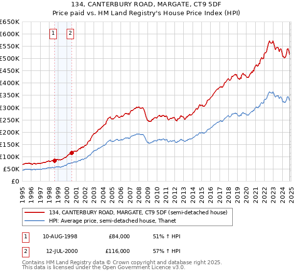 134, CANTERBURY ROAD, MARGATE, CT9 5DF: Price paid vs HM Land Registry's House Price Index