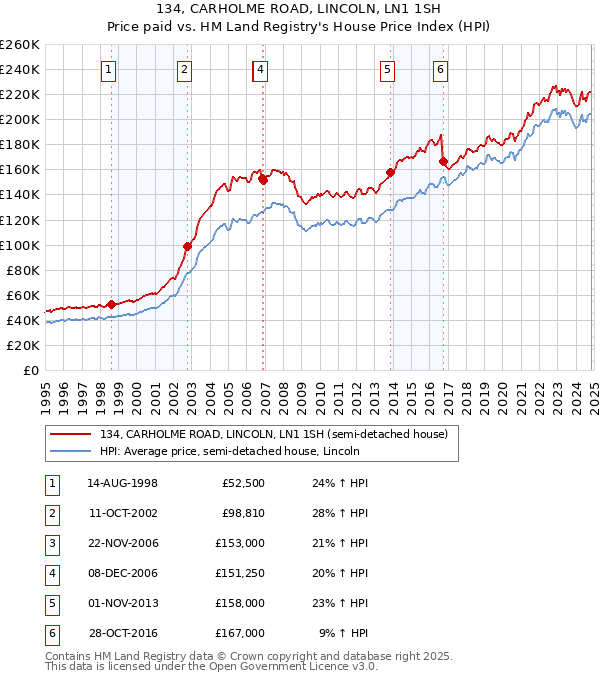 134, CARHOLME ROAD, LINCOLN, LN1 1SH: Price paid vs HM Land Registry's House Price Index