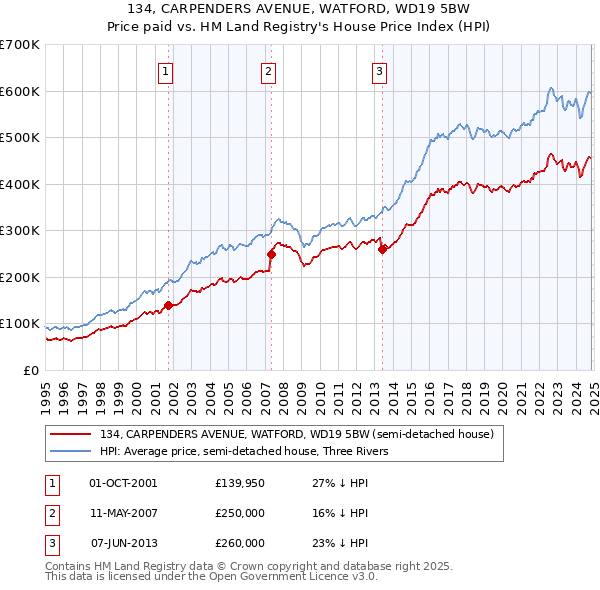 134, CARPENDERS AVENUE, WATFORD, WD19 5BW: Price paid vs HM Land Registry's House Price Index