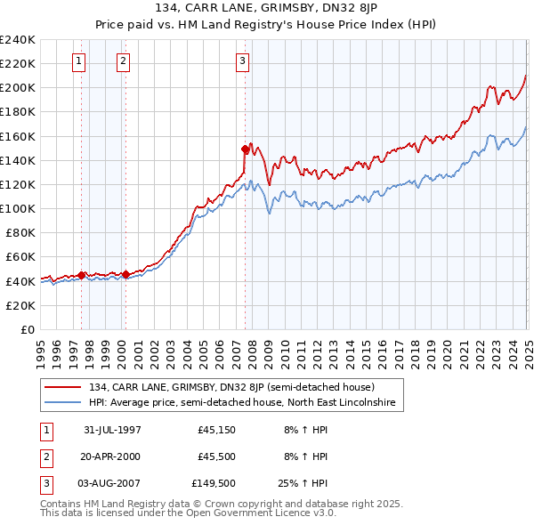 134, CARR LANE, GRIMSBY, DN32 8JP: Price paid vs HM Land Registry's House Price Index