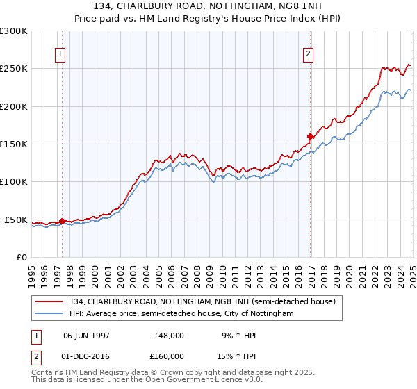 134, CHARLBURY ROAD, NOTTINGHAM, NG8 1NH: Price paid vs HM Land Registry's House Price Index