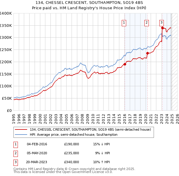 134, CHESSEL CRESCENT, SOUTHAMPTON, SO19 4BS: Price paid vs HM Land Registry's House Price Index