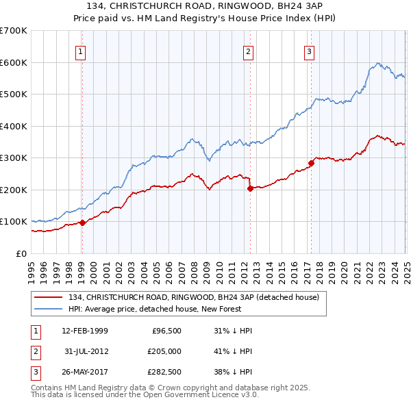 134, CHRISTCHURCH ROAD, RINGWOOD, BH24 3AP: Price paid vs HM Land Registry's House Price Index