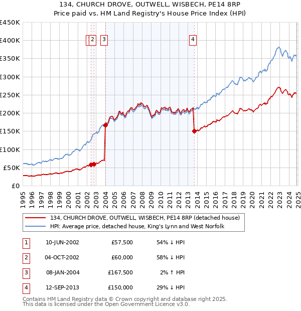 134, CHURCH DROVE, OUTWELL, WISBECH, PE14 8RP: Price paid vs HM Land Registry's House Price Index