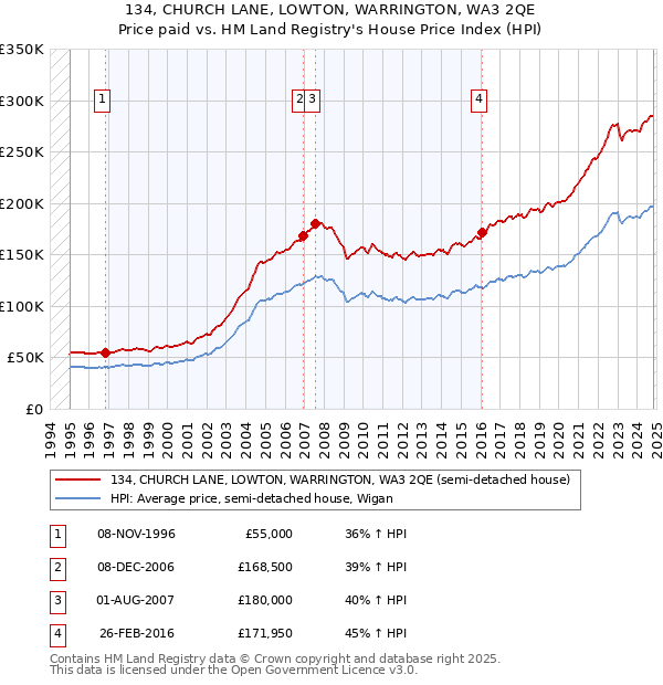 134, CHURCH LANE, LOWTON, WARRINGTON, WA3 2QE: Price paid vs HM Land Registry's House Price Index