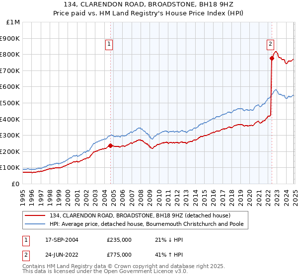 134, CLARENDON ROAD, BROADSTONE, BH18 9HZ: Price paid vs HM Land Registry's House Price Index