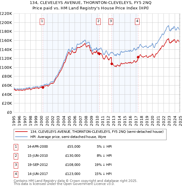 134, CLEVELEYS AVENUE, THORNTON-CLEVELEYS, FY5 2NQ: Price paid vs HM Land Registry's House Price Index