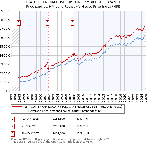 134, COTTENHAM ROAD, HISTON, CAMBRIDGE, CB24 9ET: Price paid vs HM Land Registry's House Price Index