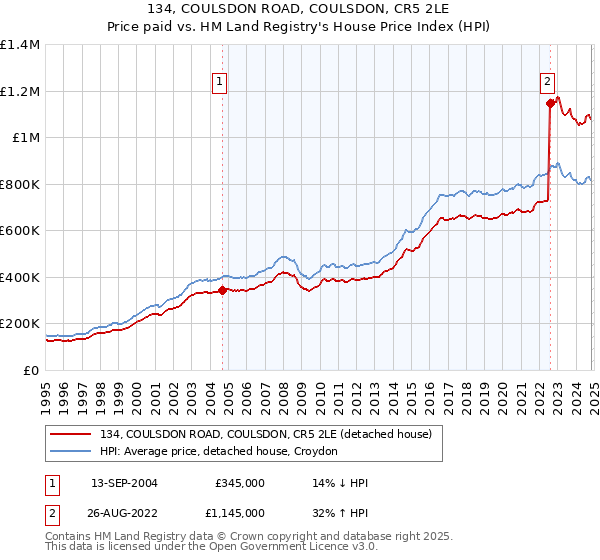 134, COULSDON ROAD, COULSDON, CR5 2LE: Price paid vs HM Land Registry's House Price Index