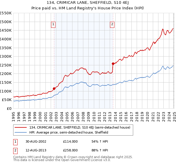 134, CRIMICAR LANE, SHEFFIELD, S10 4EJ: Price paid vs HM Land Registry's House Price Index