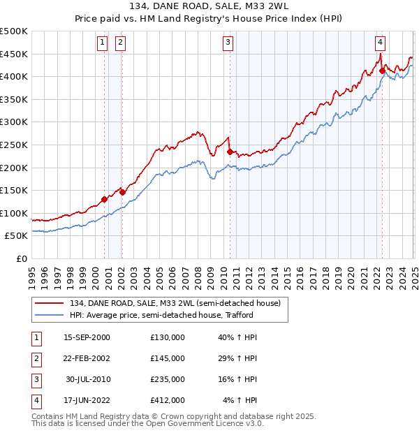 134, DANE ROAD, SALE, M33 2WL: Price paid vs HM Land Registry's House Price Index