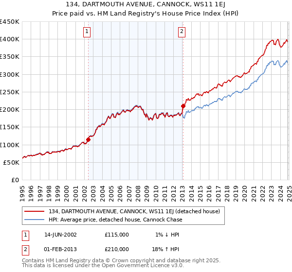 134, DARTMOUTH AVENUE, CANNOCK, WS11 1EJ: Price paid vs HM Land Registry's House Price Index