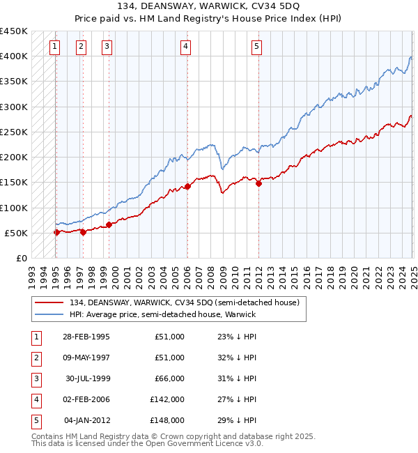 134, DEANSWAY, WARWICK, CV34 5DQ: Price paid vs HM Land Registry's House Price Index