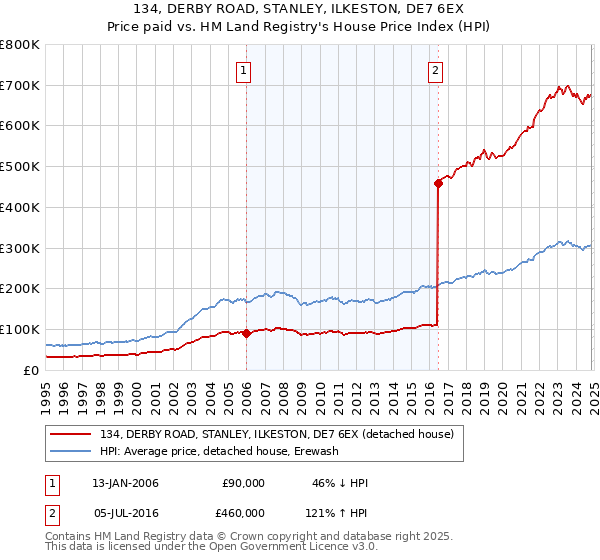 134, DERBY ROAD, STANLEY, ILKESTON, DE7 6EX: Price paid vs HM Land Registry's House Price Index