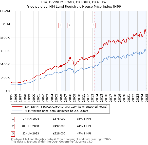 134, DIVINITY ROAD, OXFORD, OX4 1LW: Price paid vs HM Land Registry's House Price Index