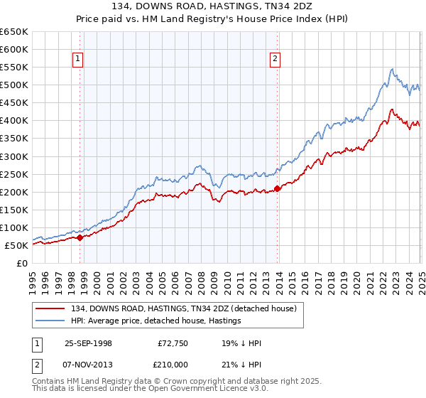 134, DOWNS ROAD, HASTINGS, TN34 2DZ: Price paid vs HM Land Registry's House Price Index