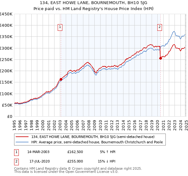 134, EAST HOWE LANE, BOURNEMOUTH, BH10 5JG: Price paid vs HM Land Registry's House Price Index