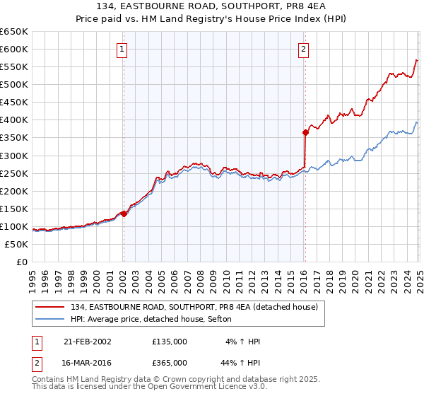 134, EASTBOURNE ROAD, SOUTHPORT, PR8 4EA: Price paid vs HM Land Registry's House Price Index