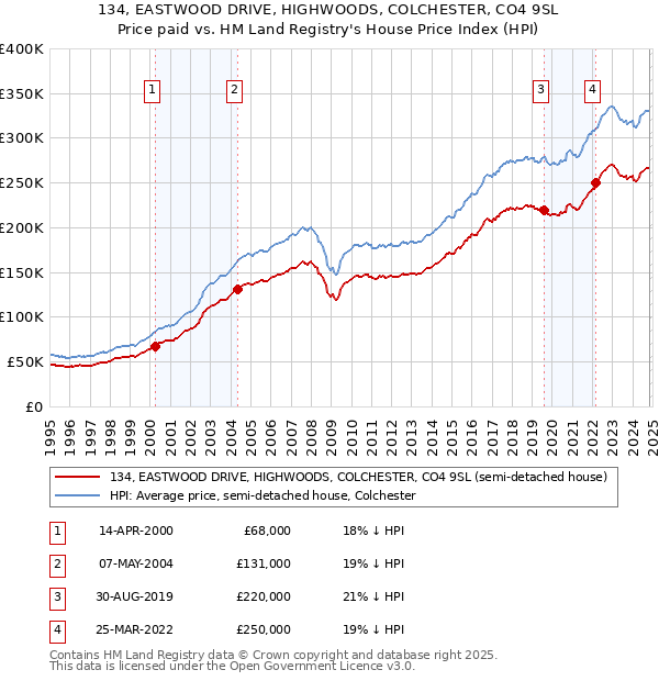 134, EASTWOOD DRIVE, HIGHWOODS, COLCHESTER, CO4 9SL: Price paid vs HM Land Registry's House Price Index