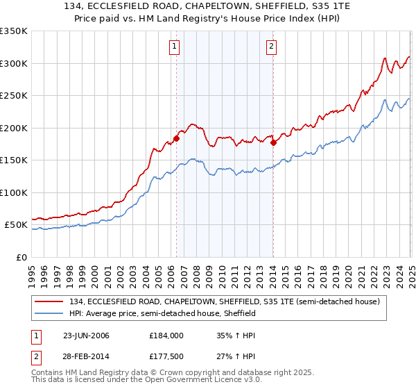 134, ECCLESFIELD ROAD, CHAPELTOWN, SHEFFIELD, S35 1TE: Price paid vs HM Land Registry's House Price Index