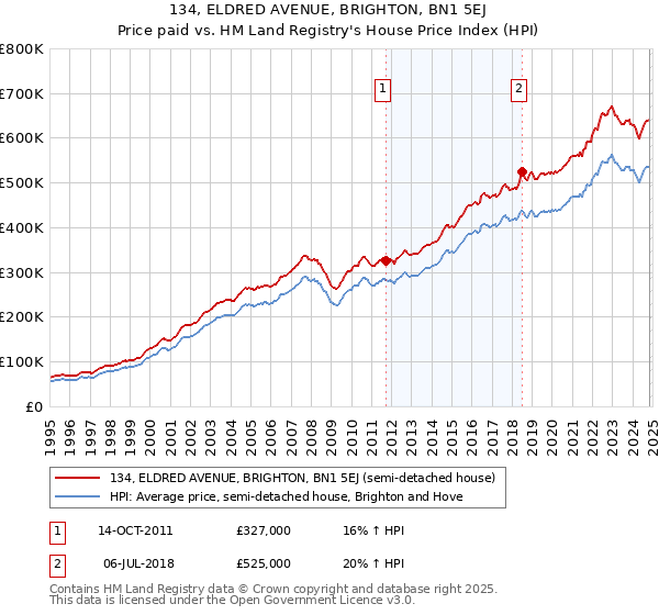 134, ELDRED AVENUE, BRIGHTON, BN1 5EJ: Price paid vs HM Land Registry's House Price Index