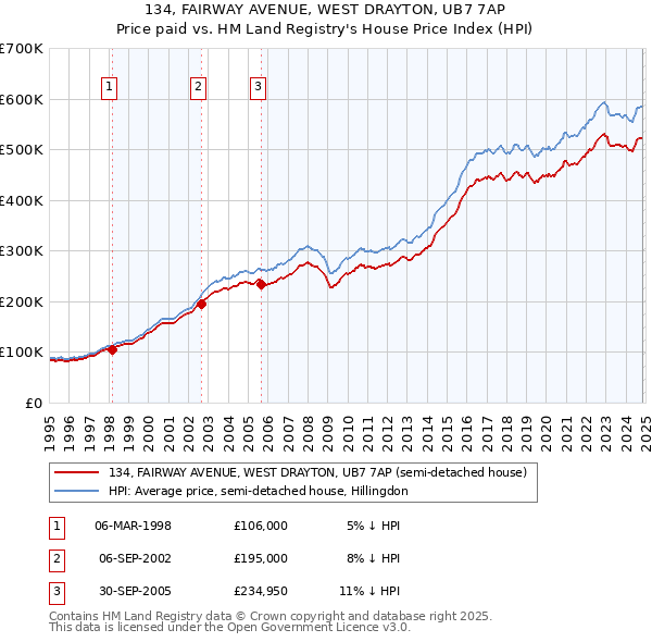 134, FAIRWAY AVENUE, WEST DRAYTON, UB7 7AP: Price paid vs HM Land Registry's House Price Index