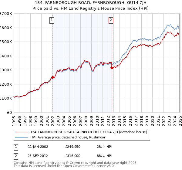 134, FARNBOROUGH ROAD, FARNBOROUGH, GU14 7JH: Price paid vs HM Land Registry's House Price Index