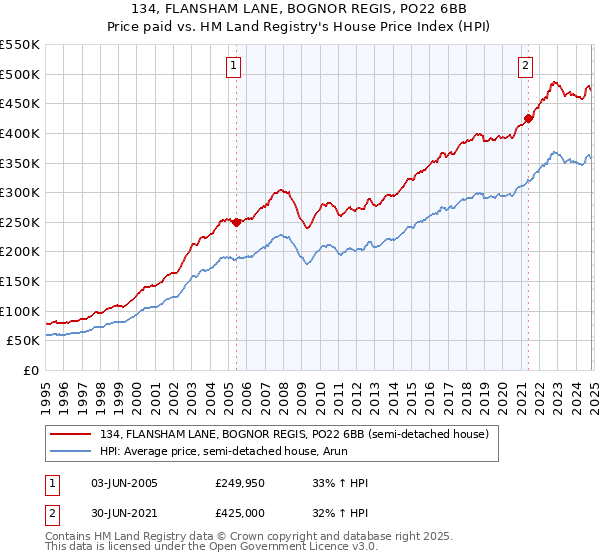 134, FLANSHAM LANE, BOGNOR REGIS, PO22 6BB: Price paid vs HM Land Registry's House Price Index