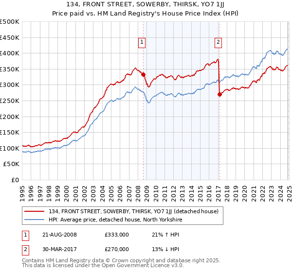 134, FRONT STREET, SOWERBY, THIRSK, YO7 1JJ: Price paid vs HM Land Registry's House Price Index