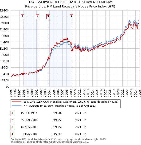 134, GAERWEN UCHAF ESTATE, GAERWEN, LL60 6JW: Price paid vs HM Land Registry's House Price Index