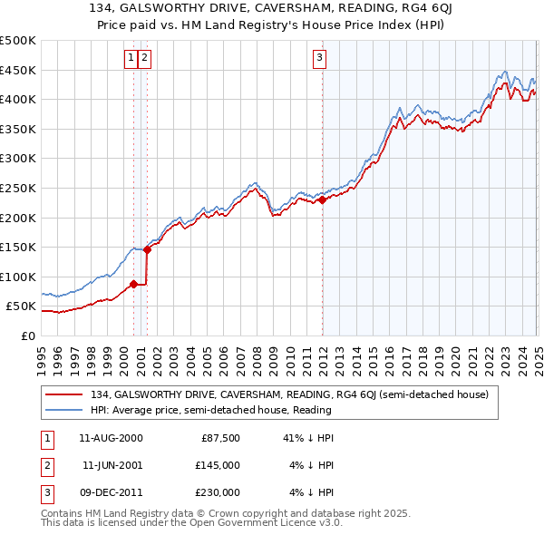 134, GALSWORTHY DRIVE, CAVERSHAM, READING, RG4 6QJ: Price paid vs HM Land Registry's House Price Index