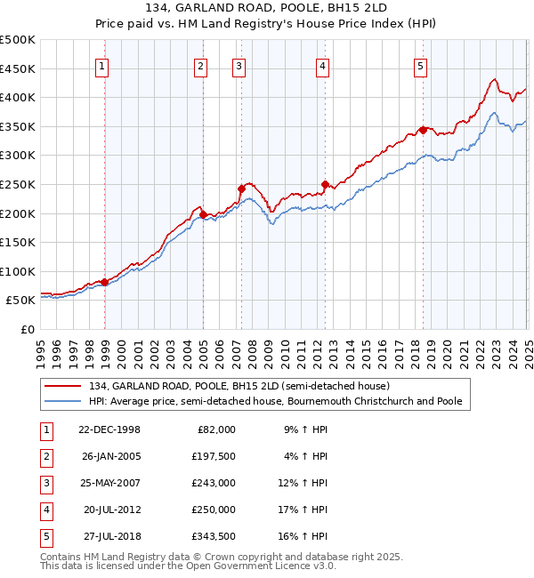 134, GARLAND ROAD, POOLE, BH15 2LD: Price paid vs HM Land Registry's House Price Index