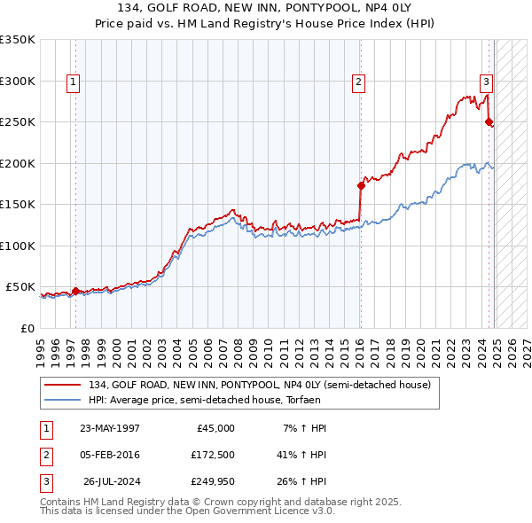 134, GOLF ROAD, NEW INN, PONTYPOOL, NP4 0LY: Price paid vs HM Land Registry's House Price Index