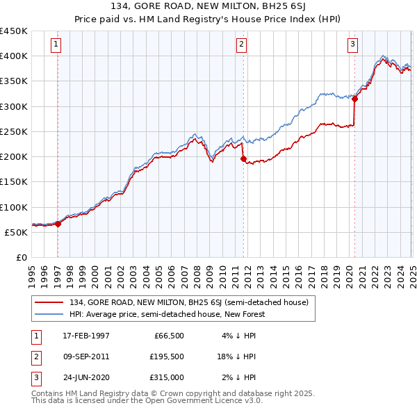 134, GORE ROAD, NEW MILTON, BH25 6SJ: Price paid vs HM Land Registry's House Price Index