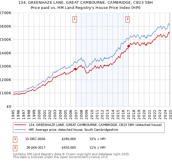 134, GREENHAZE LANE, GREAT CAMBOURNE, CAMBRIDGE, CB23 5BH: Price paid vs HM Land Registry's House Price Index