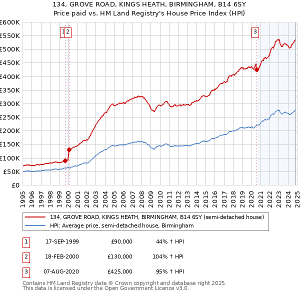 134, GROVE ROAD, KINGS HEATH, BIRMINGHAM, B14 6SY: Price paid vs HM Land Registry's House Price Index