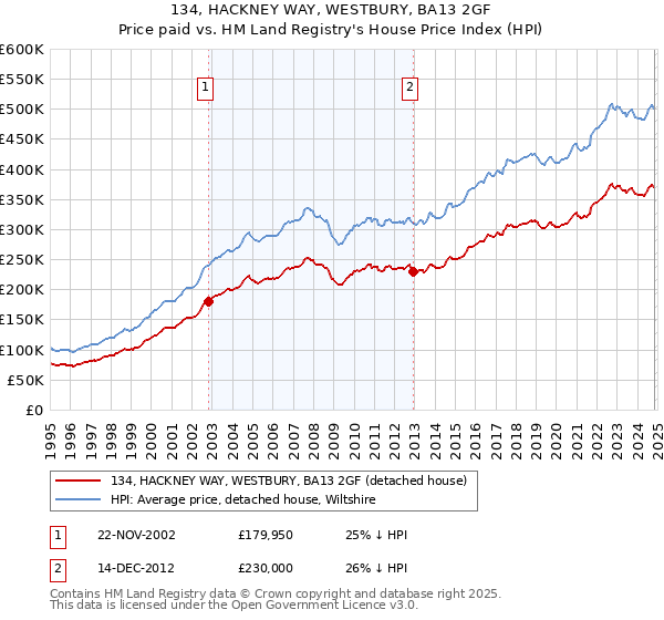 134, HACKNEY WAY, WESTBURY, BA13 2GF: Price paid vs HM Land Registry's House Price Index