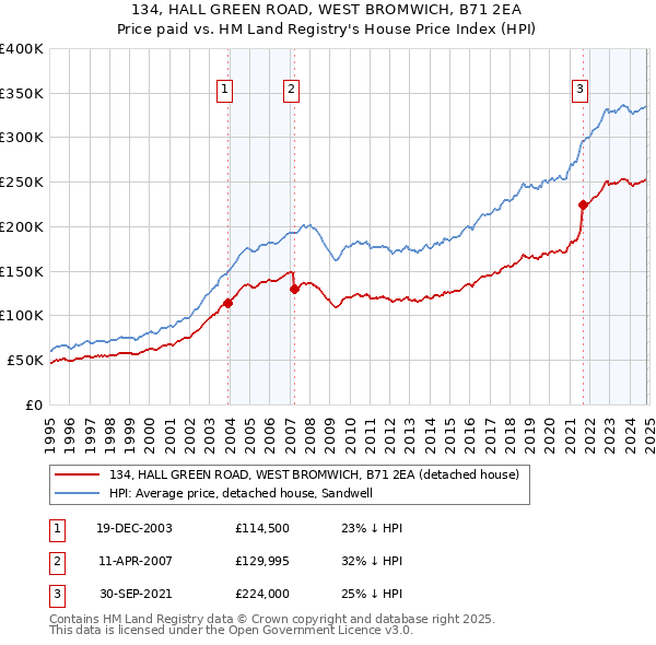 134, HALL GREEN ROAD, WEST BROMWICH, B71 2EA: Price paid vs HM Land Registry's House Price Index