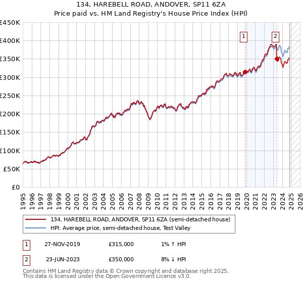 134, HAREBELL ROAD, ANDOVER, SP11 6ZA: Price paid vs HM Land Registry's House Price Index