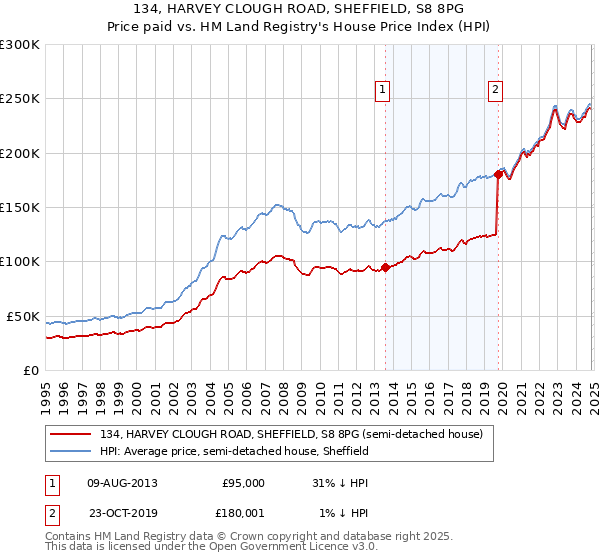 134, HARVEY CLOUGH ROAD, SHEFFIELD, S8 8PG: Price paid vs HM Land Registry's House Price Index