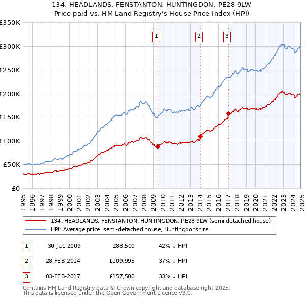 134, HEADLANDS, FENSTANTON, HUNTINGDON, PE28 9LW: Price paid vs HM Land Registry's House Price Index