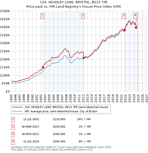 134, HEADLEY LANE, BRISTOL, BS13 7PE: Price paid vs HM Land Registry's House Price Index