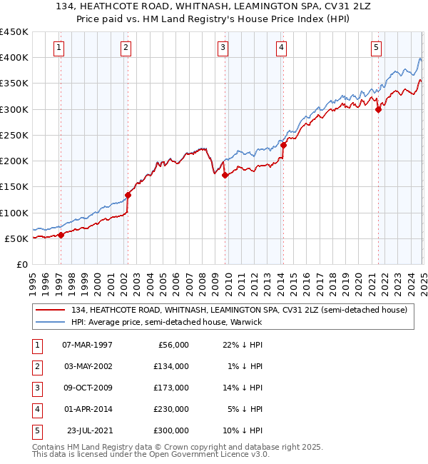 134, HEATHCOTE ROAD, WHITNASH, LEAMINGTON SPA, CV31 2LZ: Price paid vs HM Land Registry's House Price Index