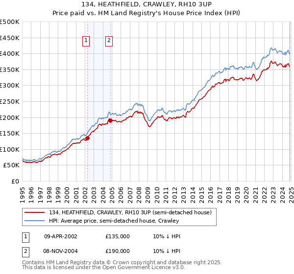 134, HEATHFIELD, CRAWLEY, RH10 3UP: Price paid vs HM Land Registry's House Price Index