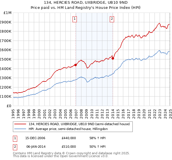 134, HERCIES ROAD, UXBRIDGE, UB10 9ND: Price paid vs HM Land Registry's House Price Index