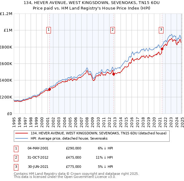 134, HEVER AVENUE, WEST KINGSDOWN, SEVENOAKS, TN15 6DU: Price paid vs HM Land Registry's House Price Index