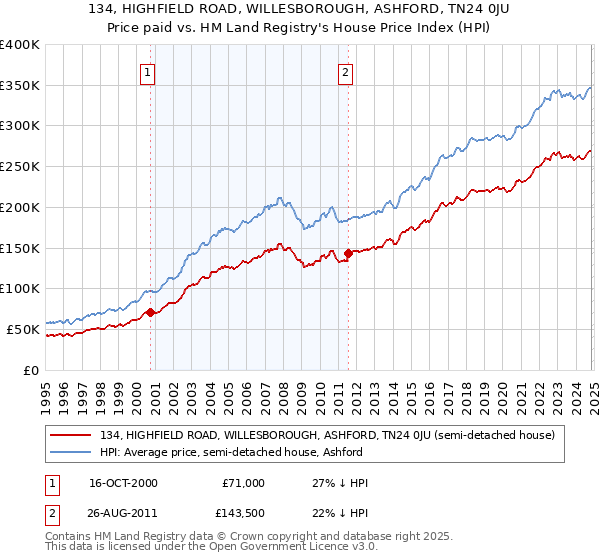 134, HIGHFIELD ROAD, WILLESBOROUGH, ASHFORD, TN24 0JU: Price paid vs HM Land Registry's House Price Index