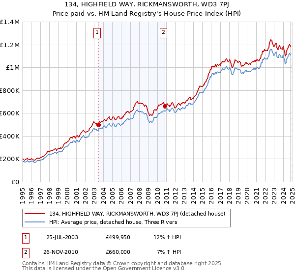 134, HIGHFIELD WAY, RICKMANSWORTH, WD3 7PJ: Price paid vs HM Land Registry's House Price Index