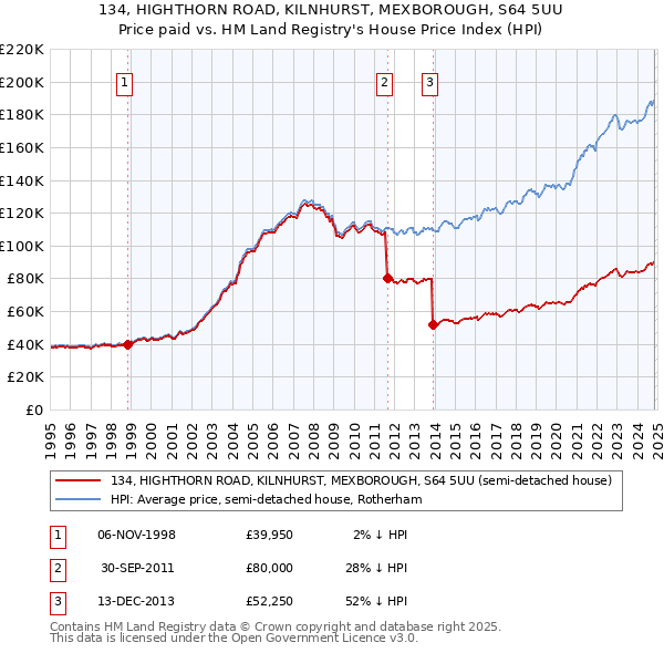 134, HIGHTHORN ROAD, KILNHURST, MEXBOROUGH, S64 5UU: Price paid vs HM Land Registry's House Price Index