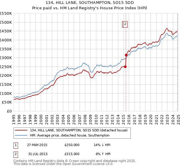 134, HILL LANE, SOUTHAMPTON, SO15 5DD: Price paid vs HM Land Registry's House Price Index